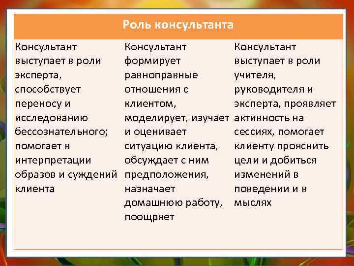 Роль консультанта Консультант выступает в роли эксперта, способствует переносу и исследованию бессознательного; помогает в