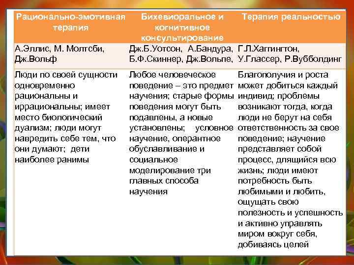 Рационально-эмотивная терапия А. Эллис, М. Молтсби, Дж. Вольф Люди по своей сущности одновременно рациональны