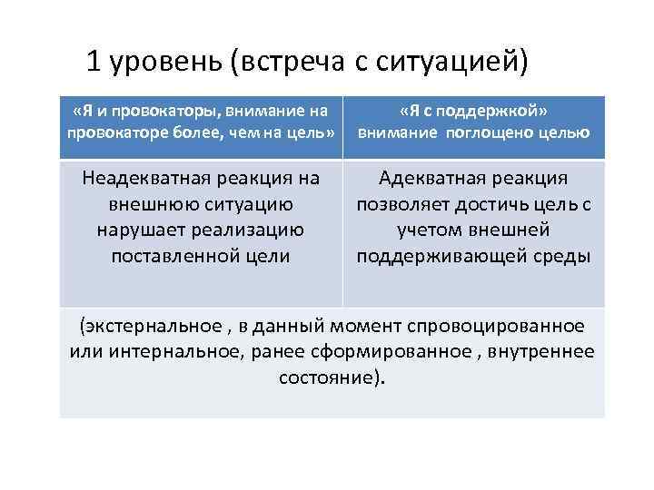 1 уровень (встреча с ситуацией) «Я и провокаторы, внимание на провокаторе более, чем на