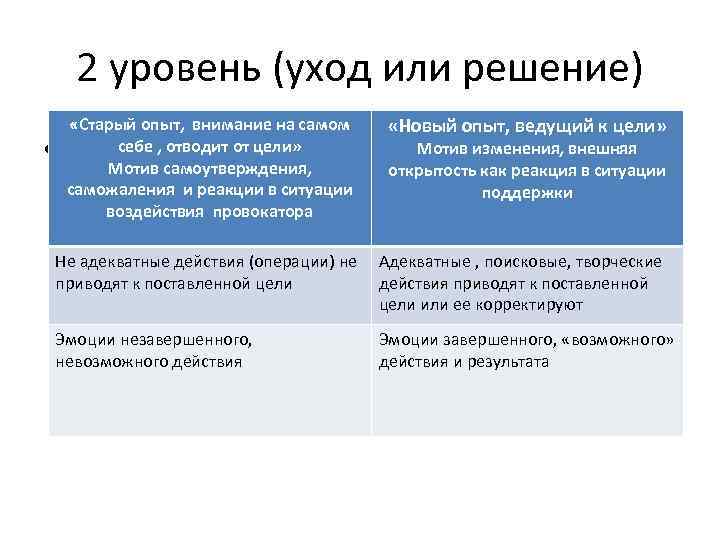 2 уровень (уход или решение) • «Старый опыт, внимание на самом себе , отводит