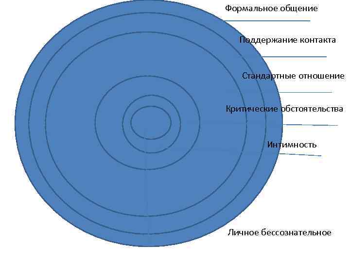 Формальное общение Поддержание контакта Стандартные отношение Критические обстоятельства Интимность Личное бессознательное 