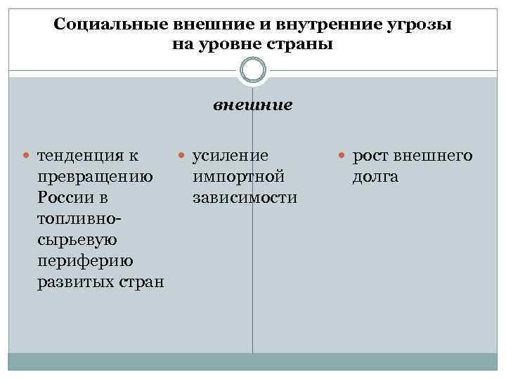 Социальные внешние и внутренние угрозы на уровне страны внешние тенденция к превращению России в