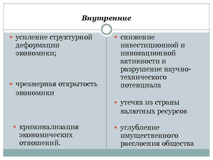 Внутренние усиление структурной деформации экономики; чрезмерная открытость экономики снижение инвестиционной и инновационной активности и