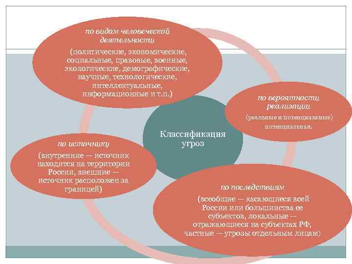 по видам человеческой деятельности (политические, экономические, социальные, правовые, военные, экологические, демографические, научные, технологические, интеллектуальные,