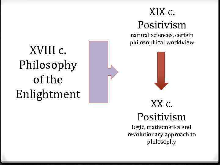 XIX c. Positivism XVIII c. Philosophy of the Enlightment natural sciences, certain philosophical worldview