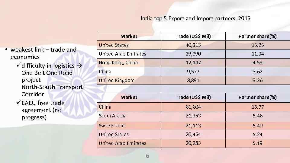 India top 5 Export and Import partners, 2015 Market • weakest link – trade