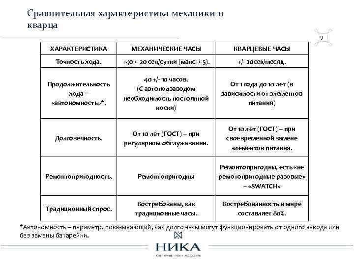 Сравнительная характеристика механики и кварца 9 ХАРАКТЕРИСТИКА МЕХАНИЧЕСКИЕ ЧАСЫ КВАРЦЕВЫЕ ЧАСЫ Точность хода. +40