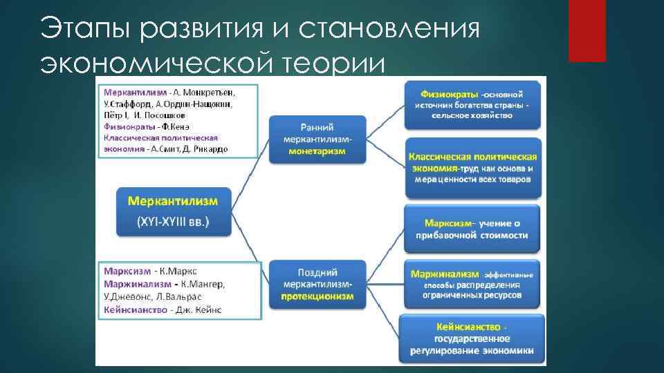 Экономические этапы. Этапы развития экономической теории. Этапы развития экономической теории марксизм. Этапы развития экономики теории. Этапы становления экономики.