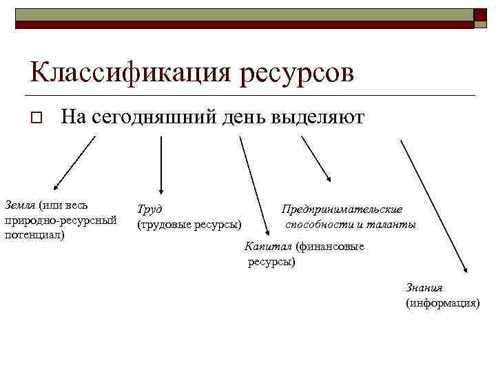 Классификация ресурсов o На сегодняшний день выделяют Земля (или весь природно-ресурсный потенциал) Труд (трудовые