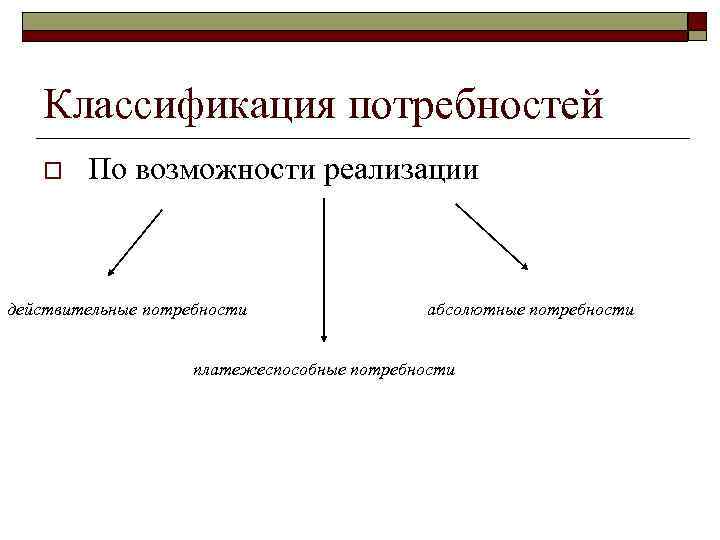 Классификация потребностей o По возможности реализации действительные потребности абсолютные потребности платежеспособные потребности 