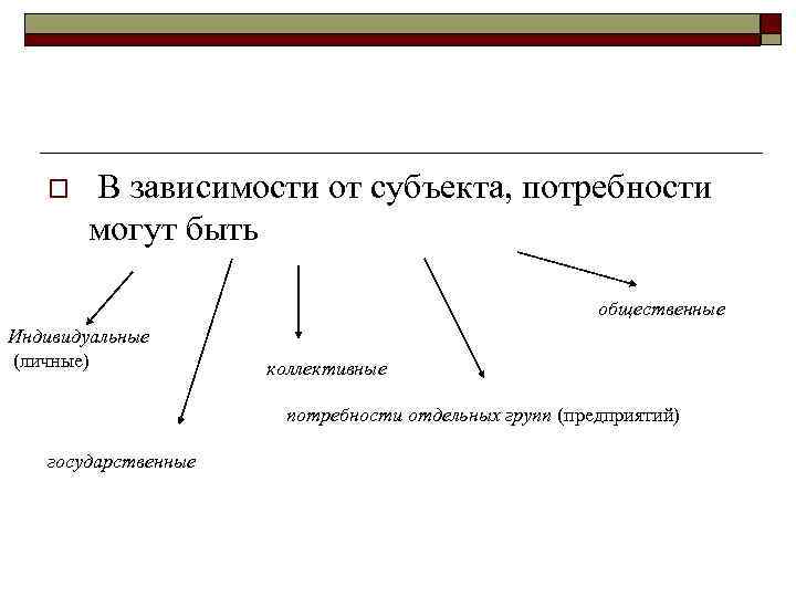 o В зависимости от субъекта, потребности могут быть общественные Индивидуальные (личные) коллективные потребности отдельных