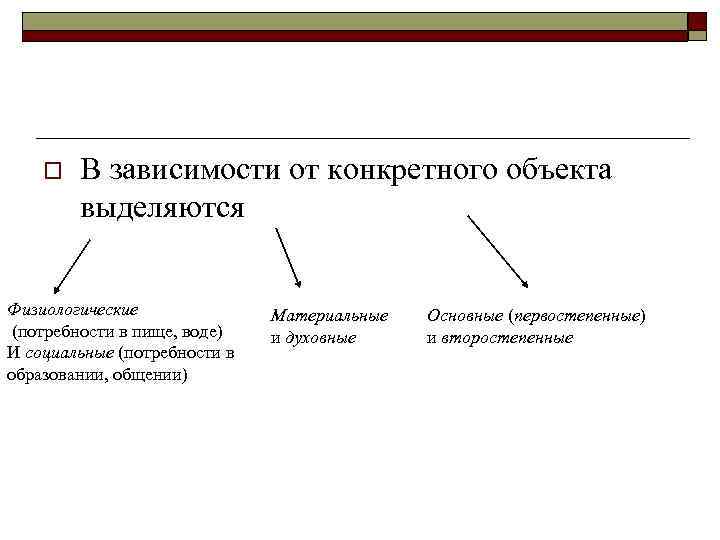 o В зависимости от конкретного объекта выделяются Физиологические (потребности в пище, воде) И социальные