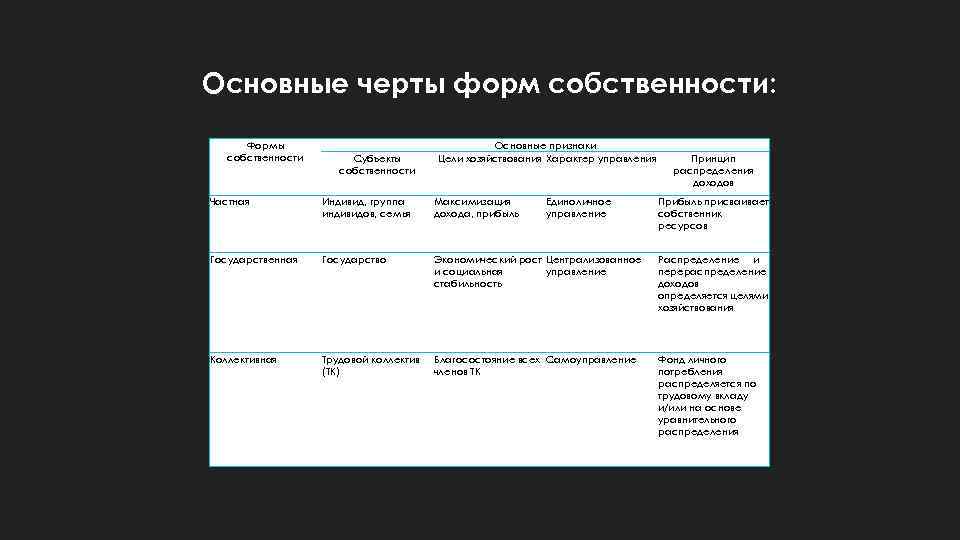 Частная форма собственности признаки. Характеристика форм собственности. Виды собственности таблица. Виды частной собственности таблица. Черты частной формы собственности.