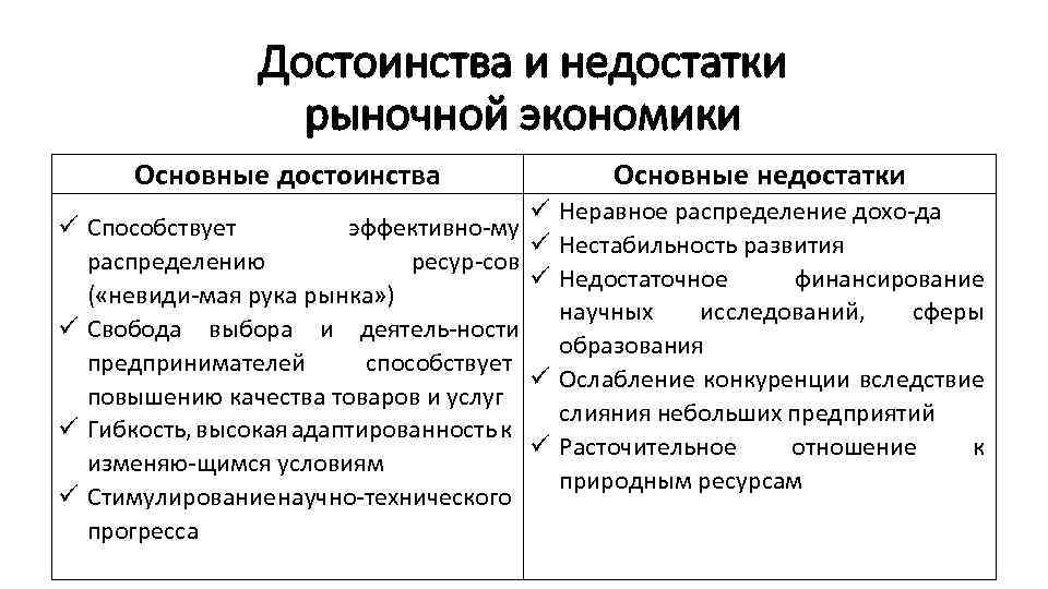 Достоинства и недостатки рыночной экономики Основные достоинства Способствует эффективно му распределению ресур сов (