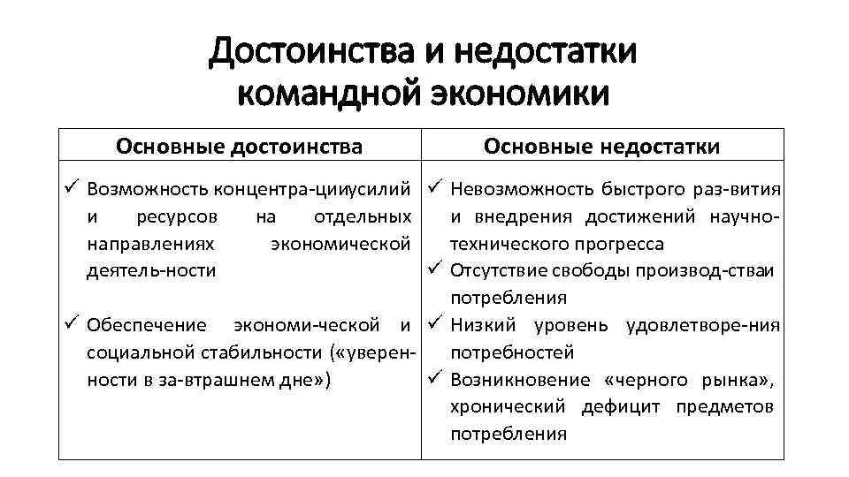 Достоинства и недостатки командной экономики Основные достоинства Основные недостатки Возможность концентра ции силий у