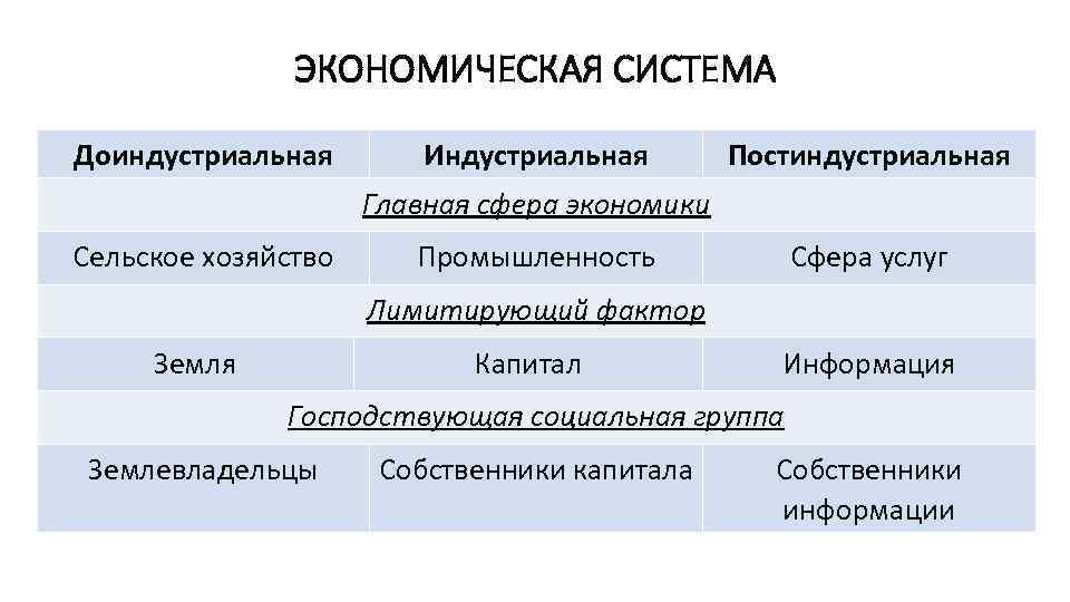 ЭКОНОМИЧЕСКАЯ СИСТЕМА Доиндустриальная Индустриальная Постиндустриальная Главная сфера экономики Сельское хозяйство Промышленность Сфера услуг Лимитирующий