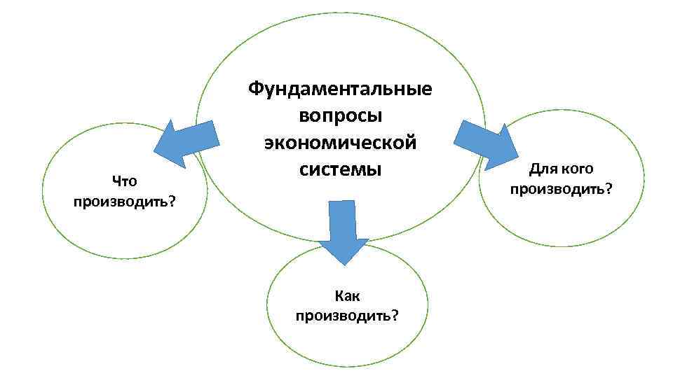 Что производить? Фундаментальные вопросы экономической системы Как производить? Для кого производить? 