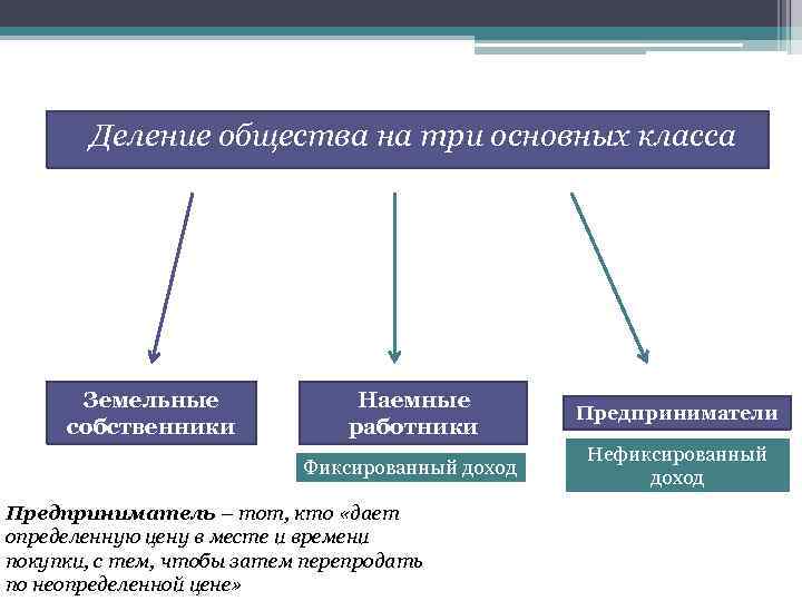 Деление общества на три основных класса Земельные собственники Наемные работники Предприниматели Фиксированный доход Нефиксированный