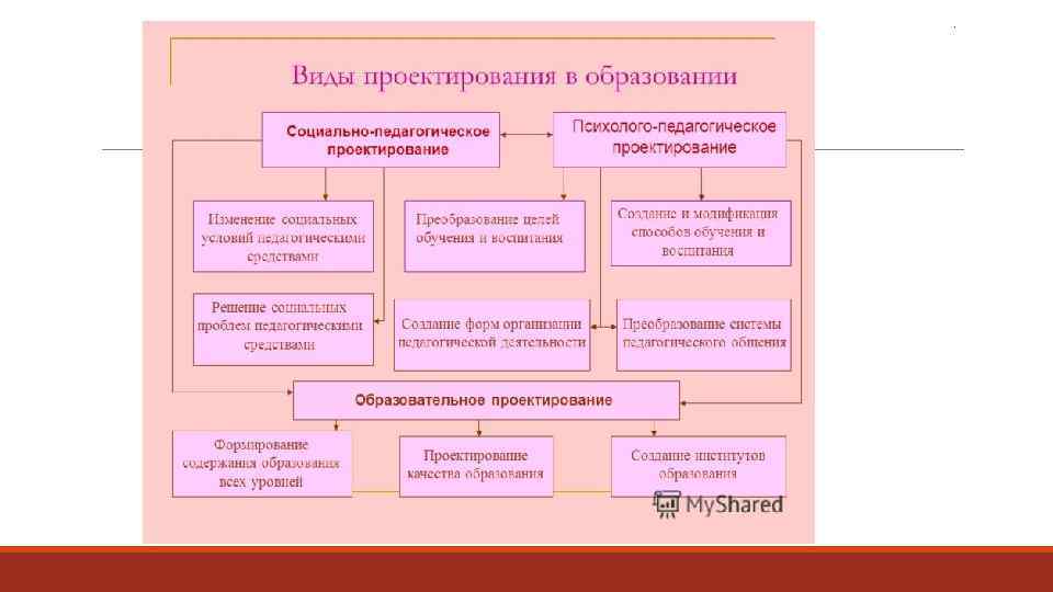 Чем отличается социальный проект от других видов проектирования