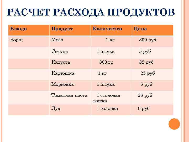 РАСЧЕТ РАСХОДА ПРОДУКТОВ Блюдо Продукт Борщ Мясо Количество 1 кг Цена 300 руб Свекла