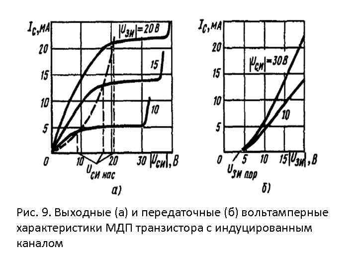 Рис. 9. Выходные (а) и передаточные (б) вольтамперные характеристики МДП транзистора с индуцированным каналом