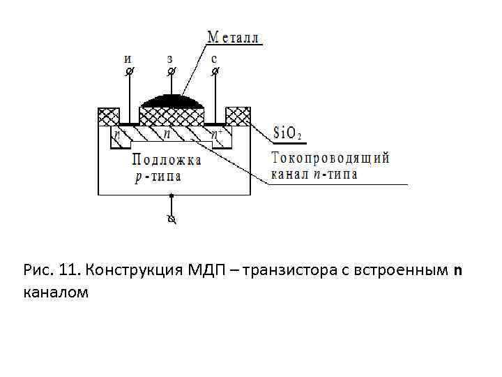 Рис. 11. Конструкция МДП – транзистора с встроенным n каналом 