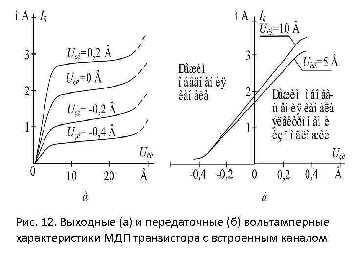 Рис. 12. Выходные (а) и передаточные (б) вольтамперные характеристики МДП транзистора с встроенным каналом