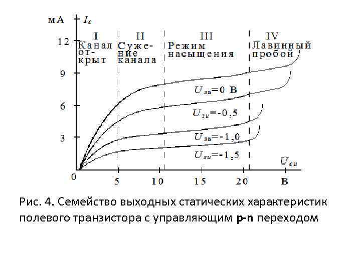 Рис. 4. Семейство выходных статических характеристик полевого транзистора с управляющим p-n переходом 