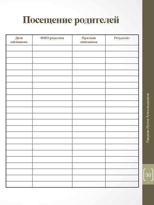 Посещение родителей ФИО родителя Причина посещения Результат Лаврова Ирина Александровна Дата посещения 30 