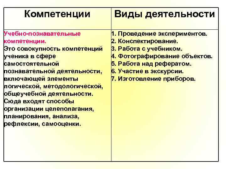 Компетенции Учебно-познавательные компетенции. Это совокупность компетенций ученика в сфере самостоятельной познавательной деятельности, включающей элементы