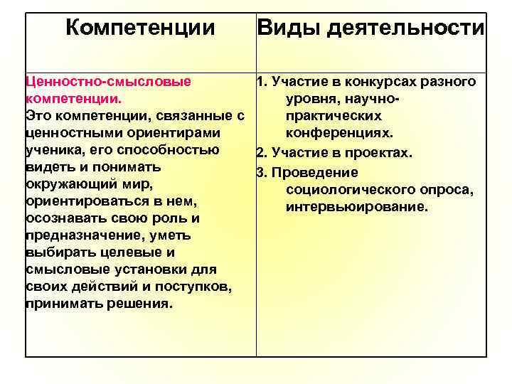 Компетенции Виды деятельности Ценностно-смысловые 1. Участие в конкурсах разного компетенции. уровня, научно. Это компетенции,