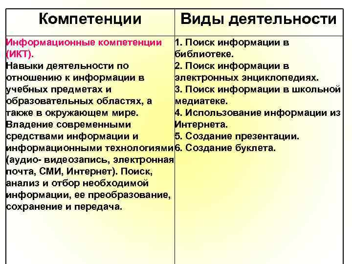 Компетенции Виды деятельности Информационные компетенции 1. Поиск информации в (ИКТ). библиотеке. Навыки деятельности по