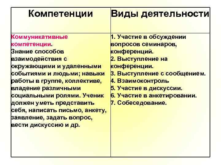 Компетенции Коммуникативные компетенции. Знание способов взаимодействия с окружающими и удаленными событиями и людьми; навыки