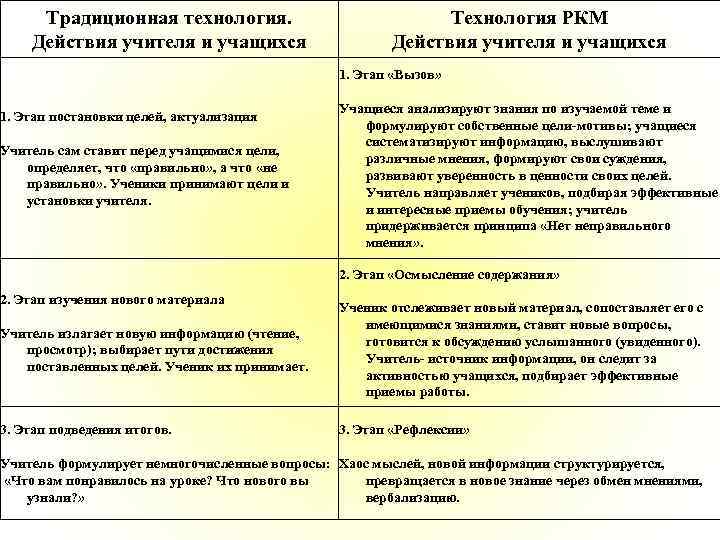 Традиционная технология. Действия учителя и учащихся Технология РКМ Действия учителя и учащихся 1. Этап