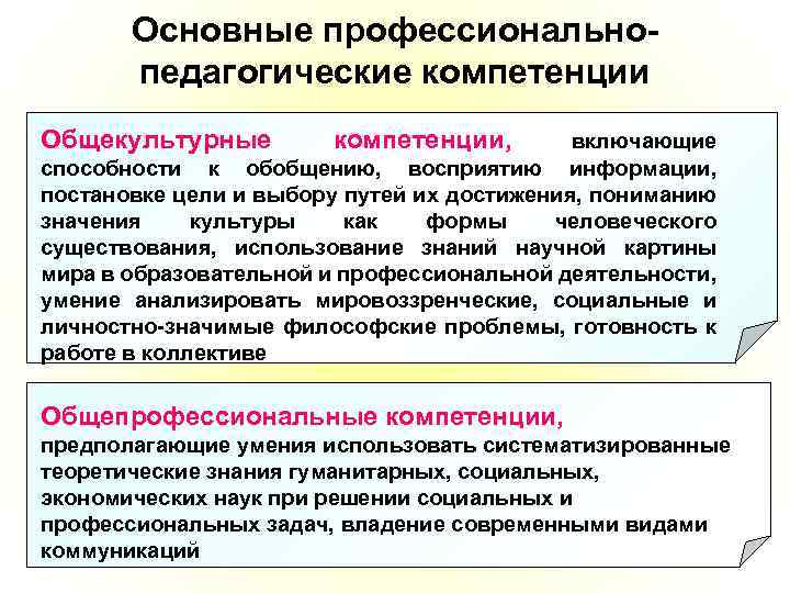 Основные профессиональнопедагогические компетенции Общекультурные компетенции, включающие способности к обобщению, восприятию информации, постановке цели и