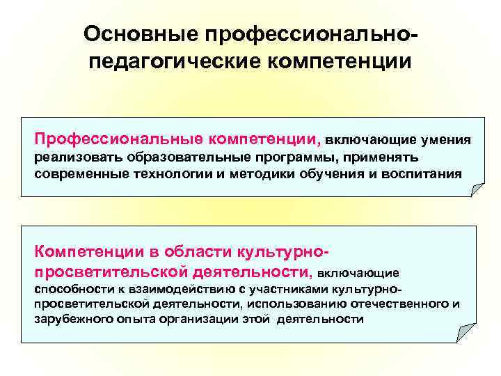 Основные профессиональнопедагогические компетенции Профессиональные компетенции, включающие умения реализовать образовательные программы, применять современные технологии и