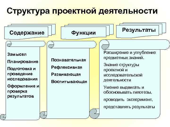 Структура проектной деятельности Содержание Функции Замысел Планирование Познавательная Подготовка и проведение исследования Рефлексивная Оформление