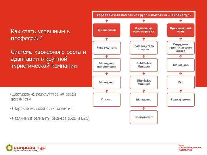 Как стать успешным в профессии? Система карьерного роста и адаптации в крупной туристической компании.