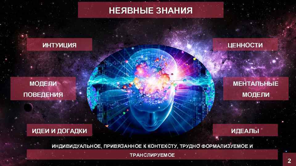 НЕЯВНЫЕ ЗНАНИЯ ИНТУИЦИЯ ЦЕННОСТИ МОДЕЛИ МЕНТАЛЬНЫЕ ПОВЕДЕНИЯ МОДЕЛИ ИДЕИ И ДОГАДКИ ИДЕАЛЫ ИНДИВИДУАЛЬНОЕ, ПРИВЯЗАННОЕ