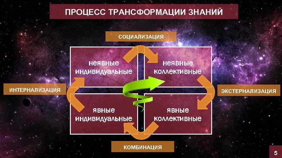 Процесс трансформации