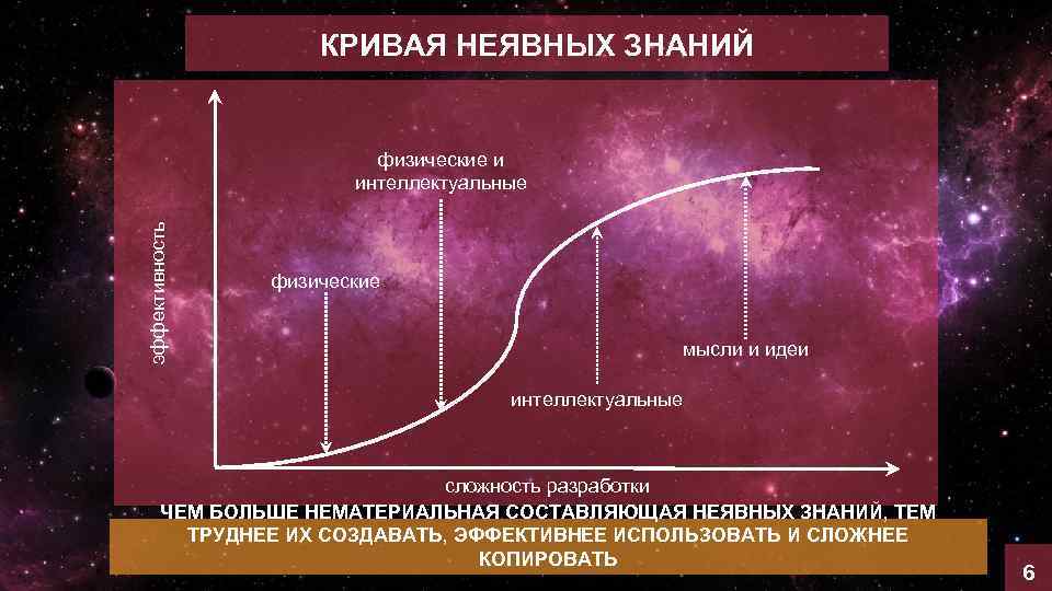 КРИВАЯ НЕЯВНЫХ ЗНАНИЙ эффективность физические и интеллектуальные физические мысли и идеи интеллектуальные сложность разработки