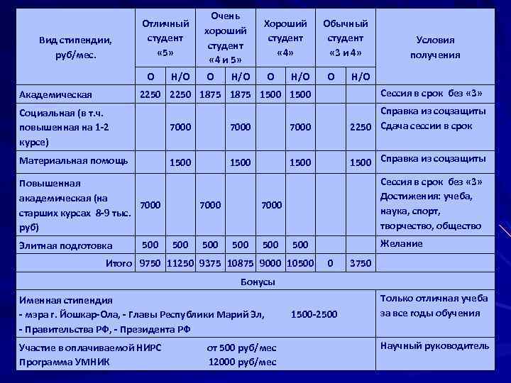 Вид стипендии, руб/мес. Отличный студент « 5» Хороший студент « 4» О О О