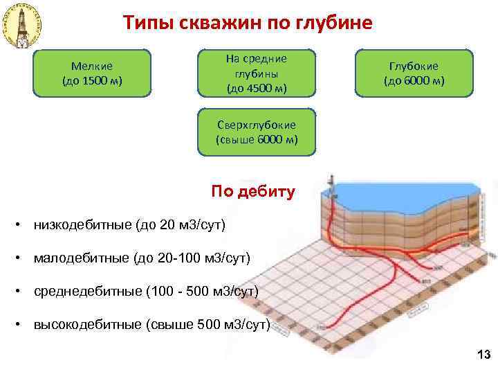 Типы скважин по глубине На средние глубины (до 4500 м) Мелкие (до 1500 м)