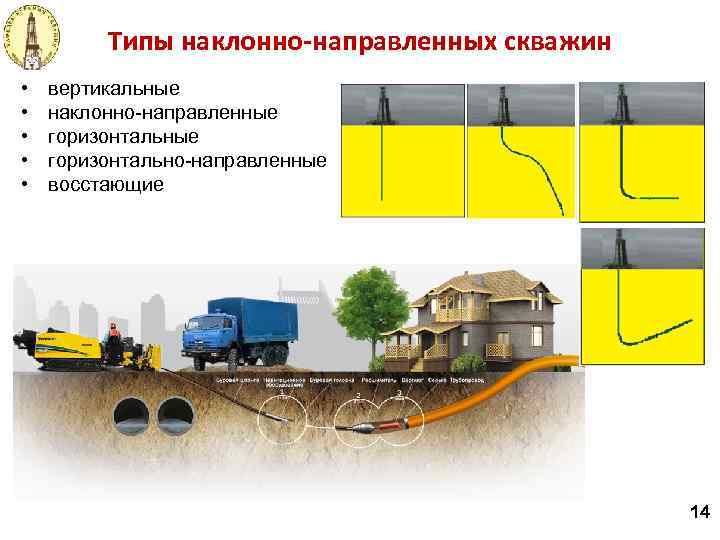Типы наклонно-направленных скважин • • • вертикальные наклонно-направленные горизонтально-направленные восстающие 14 