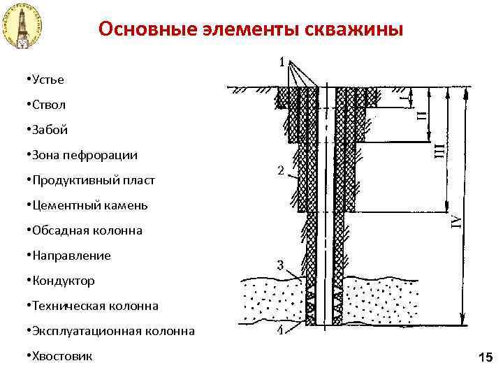 Основные элементы скважины • Устье • Ствол • Забой • Зона пефрорации • Продуктивный