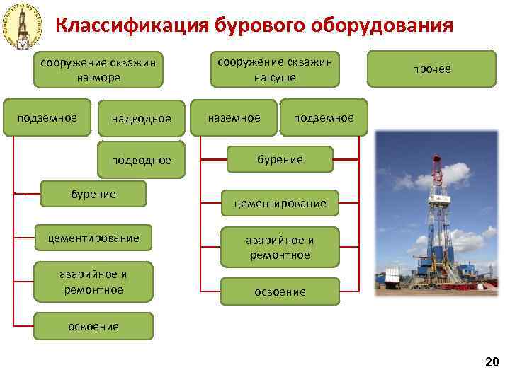 Классификация бурового оборудования сооружение скважин на море подземное надводное подводное бурение цементирование аварийное и