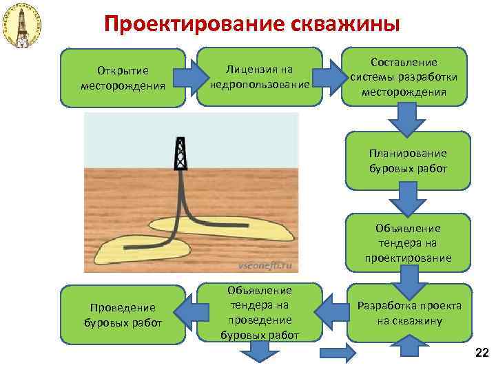 Проектирование скважины Открытие месторождения Лицензия на недропользование Составление системы разработки месторождения Планирование буровых работ