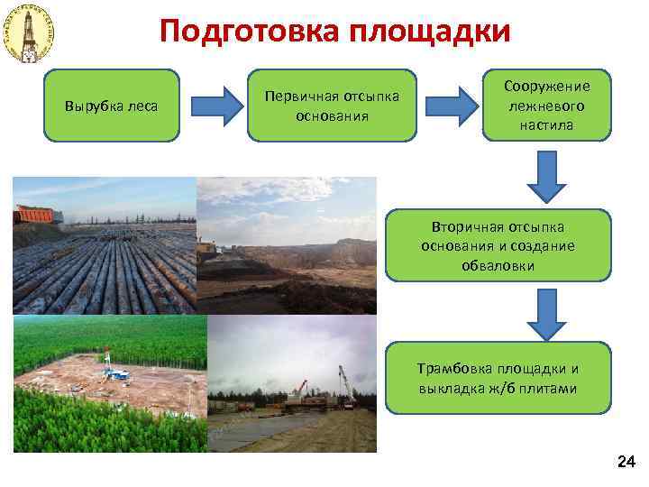 Подготовка площадки Вырубка леса Первичная отсыпка основания Сооружение лежневого настила Вторичная отсыпка основания и