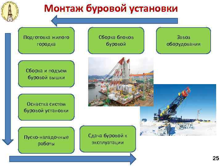 Монтаж буровой установки Подготовка жилого городка Сборка блоков буровой Завоз оборудования Сборка и подъем