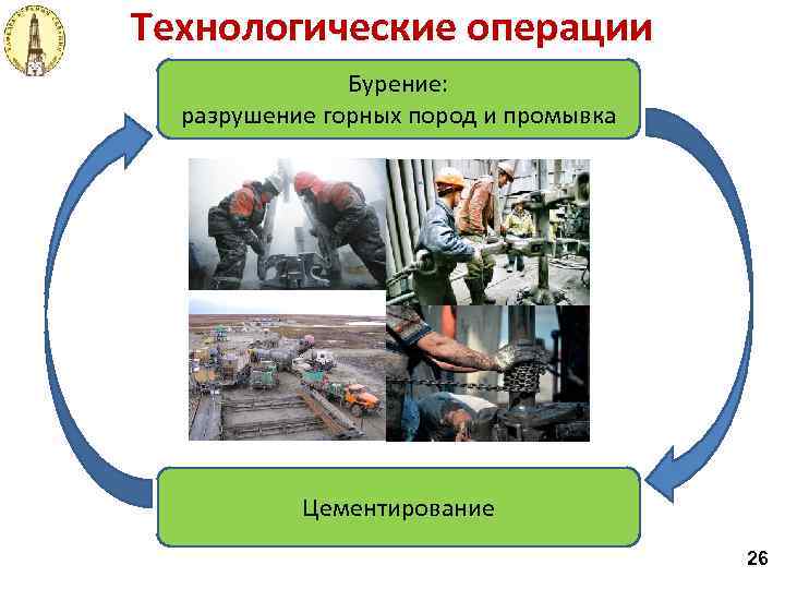 Технологические операции Бурение: разрушение горных пород и промывка Цементирование 26 